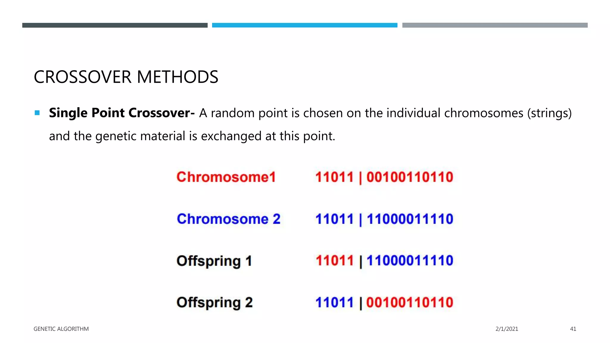 CROSSOVER METHODS
 Single Point Crossover- A random point is chosen on the individual chromosomes (strings)
and the genetic material is exchanged at this point.
2/1/2021
GENETIC ALGORITHM 41
 