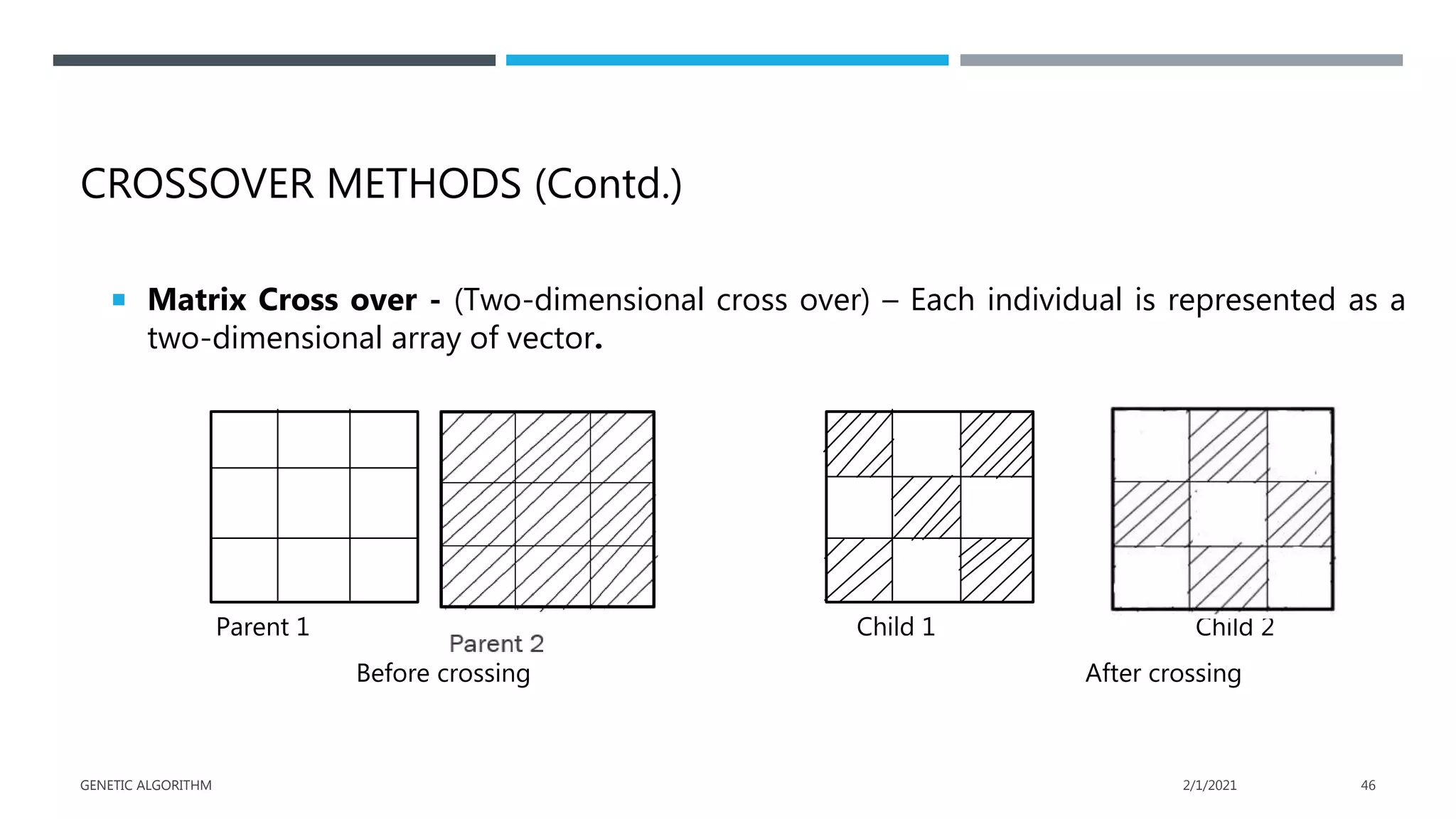 CROSSOVER METHODS (Contd.)
 Matrix Cross over - (Two-dimensional cross over) – Each individual is represented as a
two-dimensional array of vector.
Parent 1 Child 1 Child 2
Before crossing After crossing
2/1/2021
GENETIC ALGORITHM 46
 