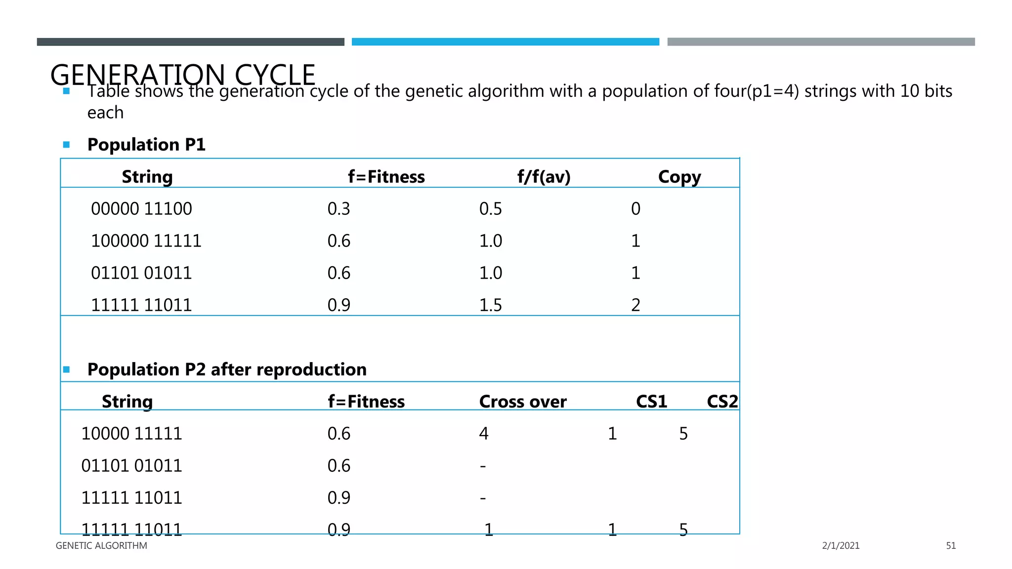GENERATION CYCLE
 Table shows the generation cycle of the genetic algorithm with a population of four(p1=4) strings with 10 bits
each
 Population P1
String f=Fitness f/f(av) Copy
00000 11100 0.3 0.5 0
100000 11111 0.6 1.0 1
01101 01011 0.6 1.0 1
11111 11011 0.9 1.5 2
 Population P2 after reproduction
String f=Fitness Cross over CS1 CS2
10000 11111 0.6 4 1 5
01101 01011 0.6 -
11111 11011 0.9 -
11111 11011 0.9 1 1 5
2/1/2021
GENETIC ALGORITHM 51
 