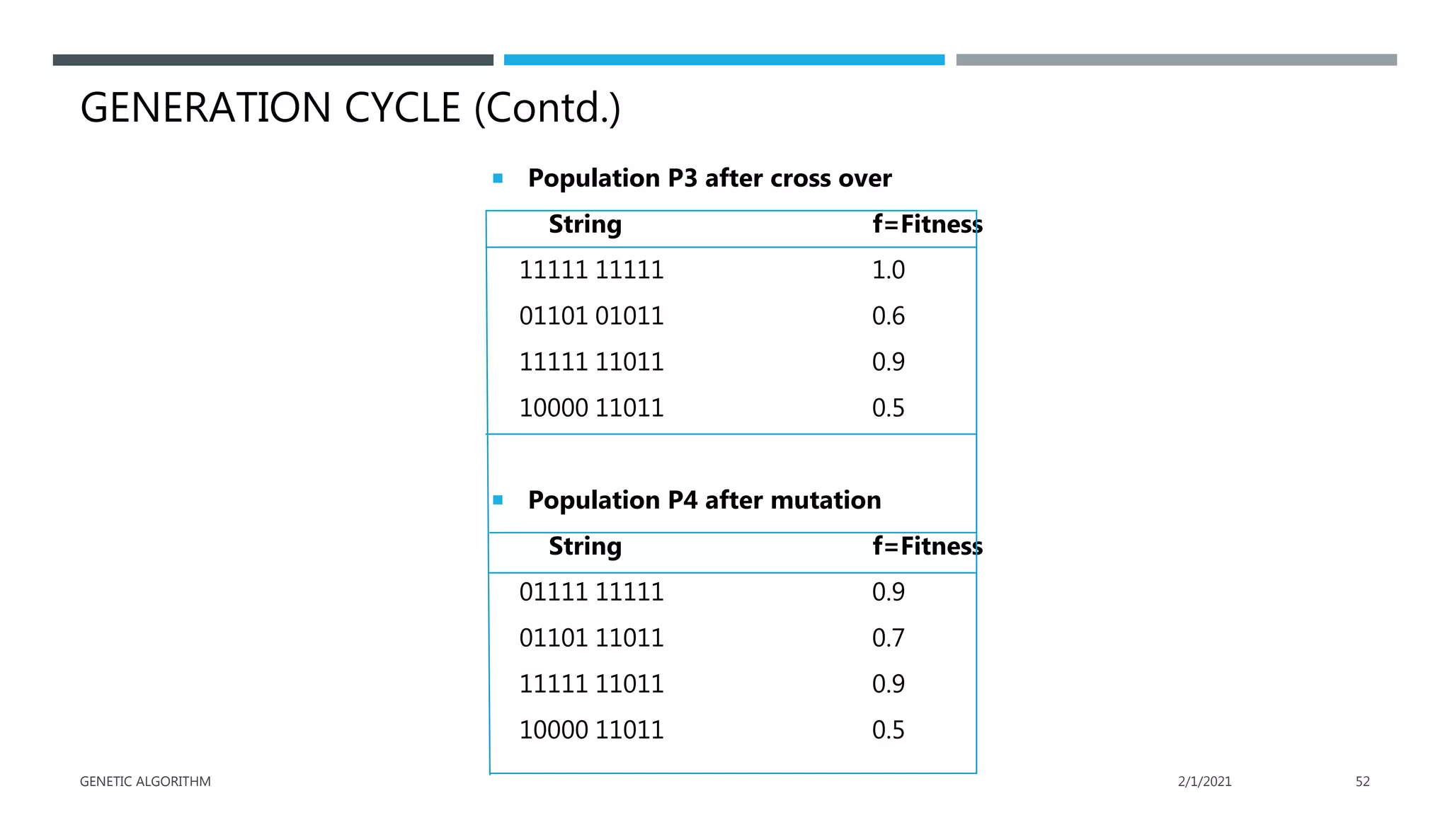 GENERATION CYCLE (Contd.)
 Population P3 after cross over
String f=Fitness
11111 11111 1.0
01101 01011 0.6
11111 11011 0.9
10000 11011 0.5
 Population P4 after mutation
String f=Fitness
01111 11111 0.9
01101 11011 0.7
11111 11011 0.9
10000 11011 0.5
2/1/2021
GENETIC ALGORITHM 52
 
