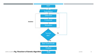 start
Initial
Population
Selection
Crossover
Mutation
Termin
ate?
Best Individuals
Output
stop
Yes
No
Evolution
Fig. Flowchart of Genetic Algorithm 2/1/2021
GENETIC ALGORITHM 14
 