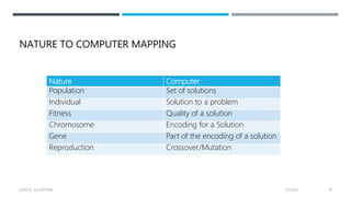 NATURE TO COMPUTER MAPPING
Nature Computer
Population Set of solutions
Individual Solution to a problem
Fitness Quality of a solution
Chromosome Encoding for a Solution
Gene Part of the encoding of a solution
Reproduction Crossover/Mutation
2/1/2021
GENETIC ALGORITHM 18
 