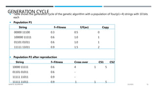 GENERATION CYCLE
 Table shows the generation cycle of the genetic algorithm with a population of four(p1=4) strings with 10 bits
each
 Population P1
String f=Fitness f/f(av) Copy
00000 11100 0.3 0.5 0
100000 11111 0.6 1.0 1
01101 01011 0.6 1.0 1
11111 11011 0.9 1.5 2
 Population P2 after reproduction
String f=Fitness Cross over CS1 CS2
10000 11111 0.6 4 1 5
01101 01011 0.6 -
11111 11011 0.9 -
11111 11011 0.9 1 1 5
2/1/2021
GENETIC ALGORITHM 51
 