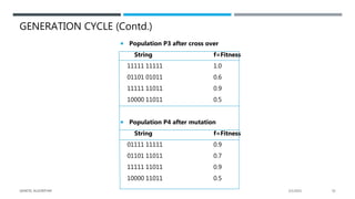 GENERATION CYCLE (Contd.)
 Population P3 after cross over
String f=Fitness
11111 11111 1.0
01101 01011 0.6
11111 11011 0.9
10000 11011 0.5
 Population P4 after mutation
String f=Fitness
01111 11111 0.9
01101 11011 0.7
11111 11011 0.9
10000 11011 0.5
2/1/2021
GENETIC ALGORITHM 52
 