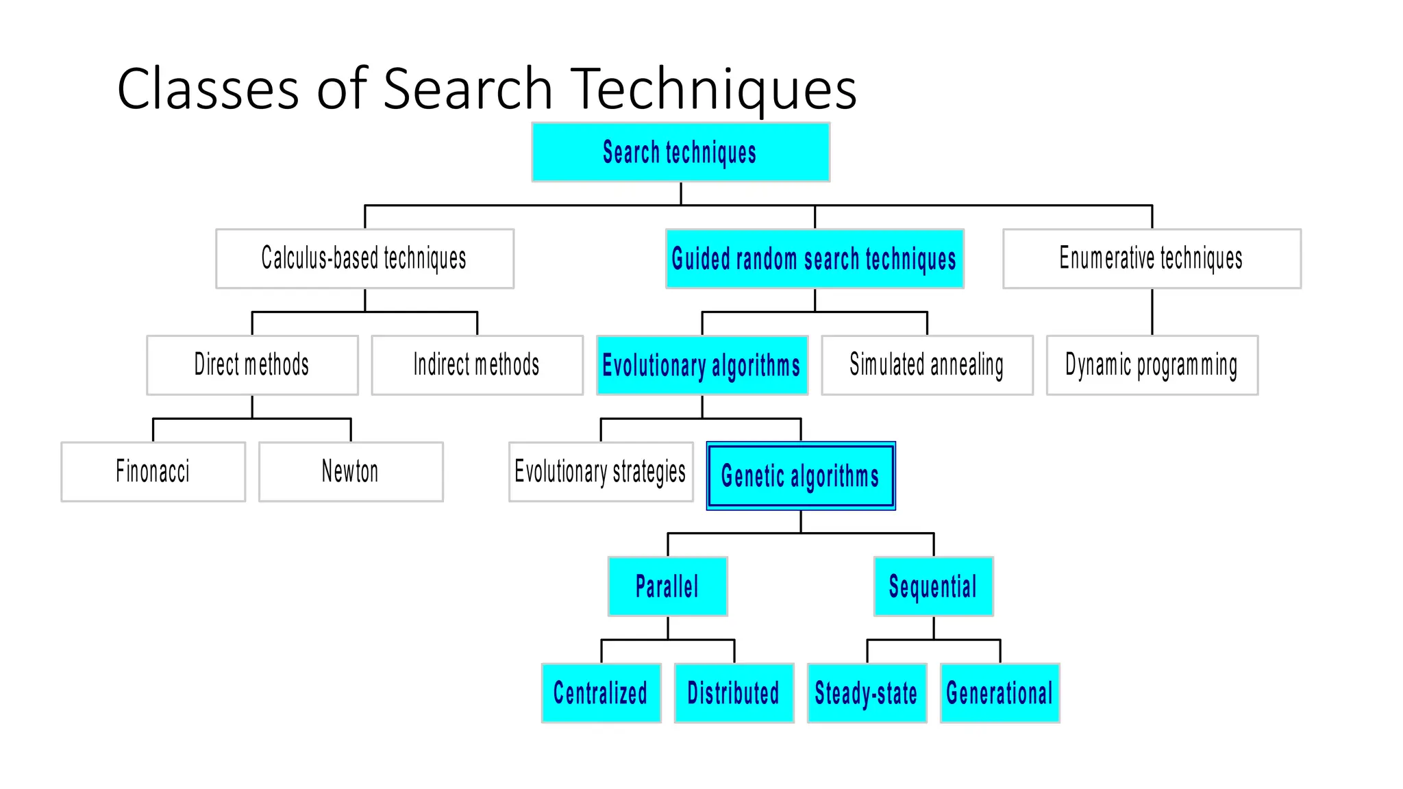 Classes of Search Techniques
Finonacci Newton
Direct methods Indirect methods
Calculus-based techniques
Evolutionary strategies
Centralized Distributed
Parallel
Steady-state Generational
Sequential
Genetic algorithms
Evolutionary algorithms Simulated annealing
Guided random search techniques
Dynamic programming
Enumerative techniques
Search techniques
 