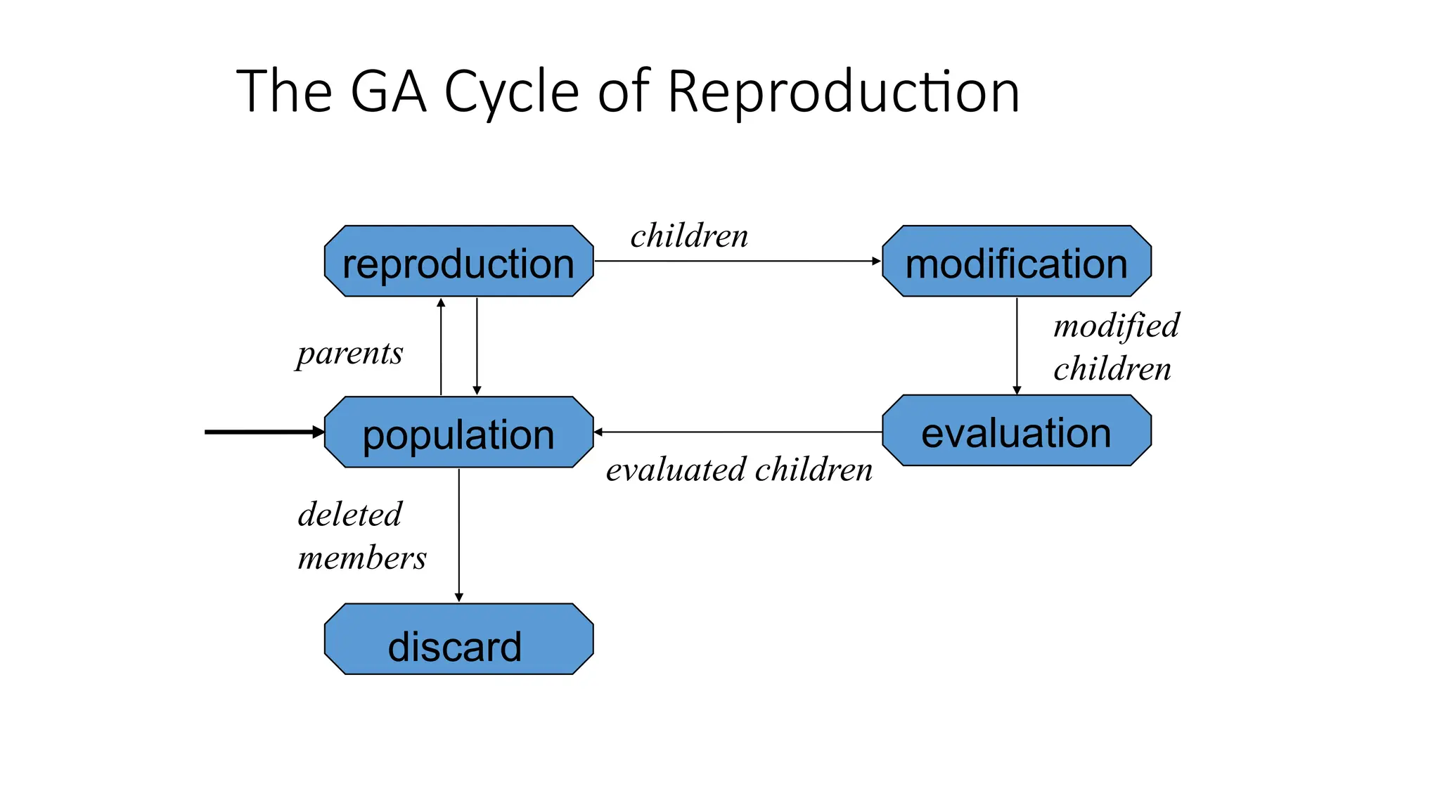 The GA Cycle of Reproduction
reproduction
population evaluation
modification
discard
deleted
members
parents
children
modified
children
evaluated children
 