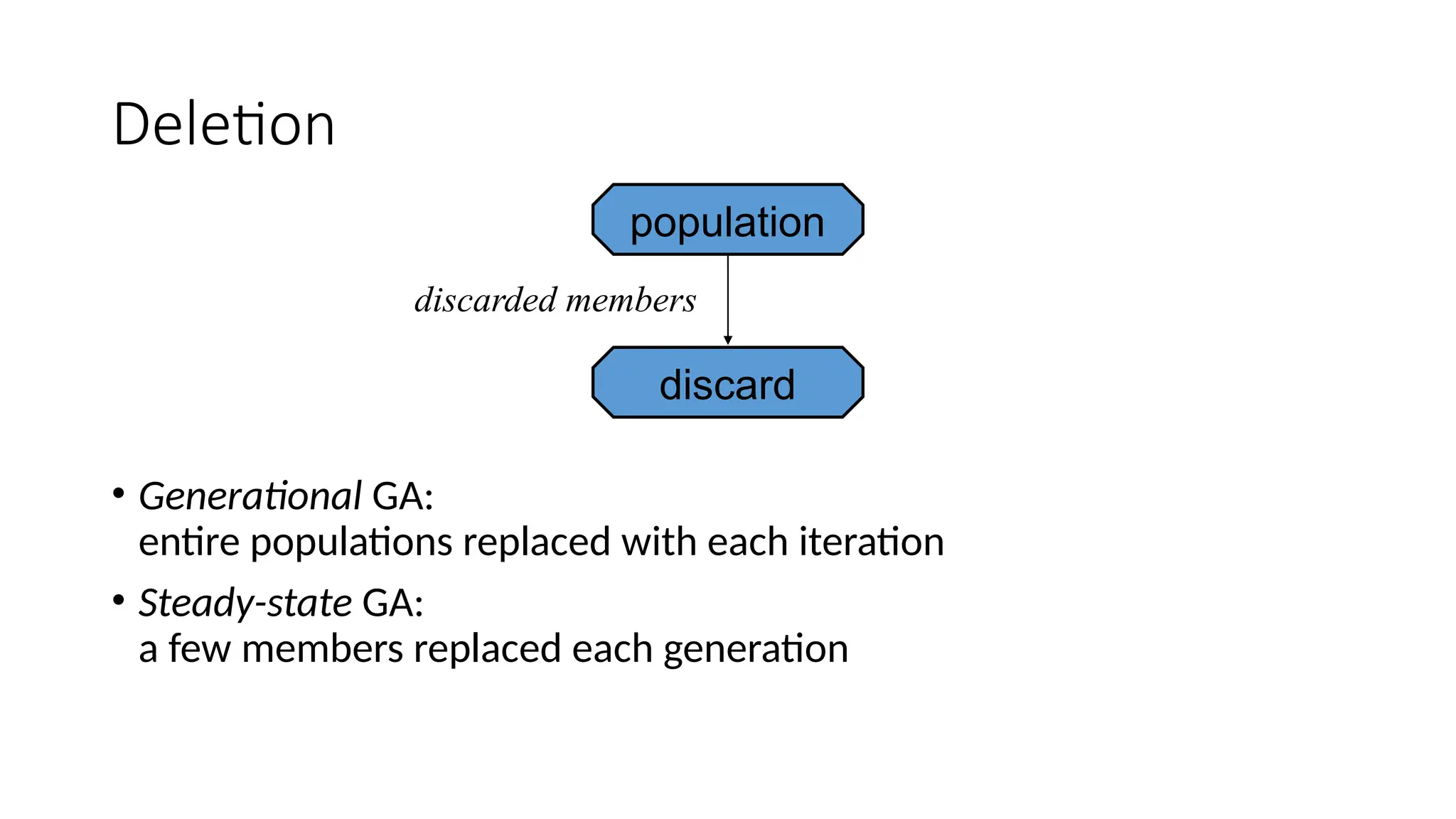 Deletion
• Generational GA:
entire populations replaced with each iteration
• Steady-state GA:
a few members replaced each generation
population
discard
discarded members
 