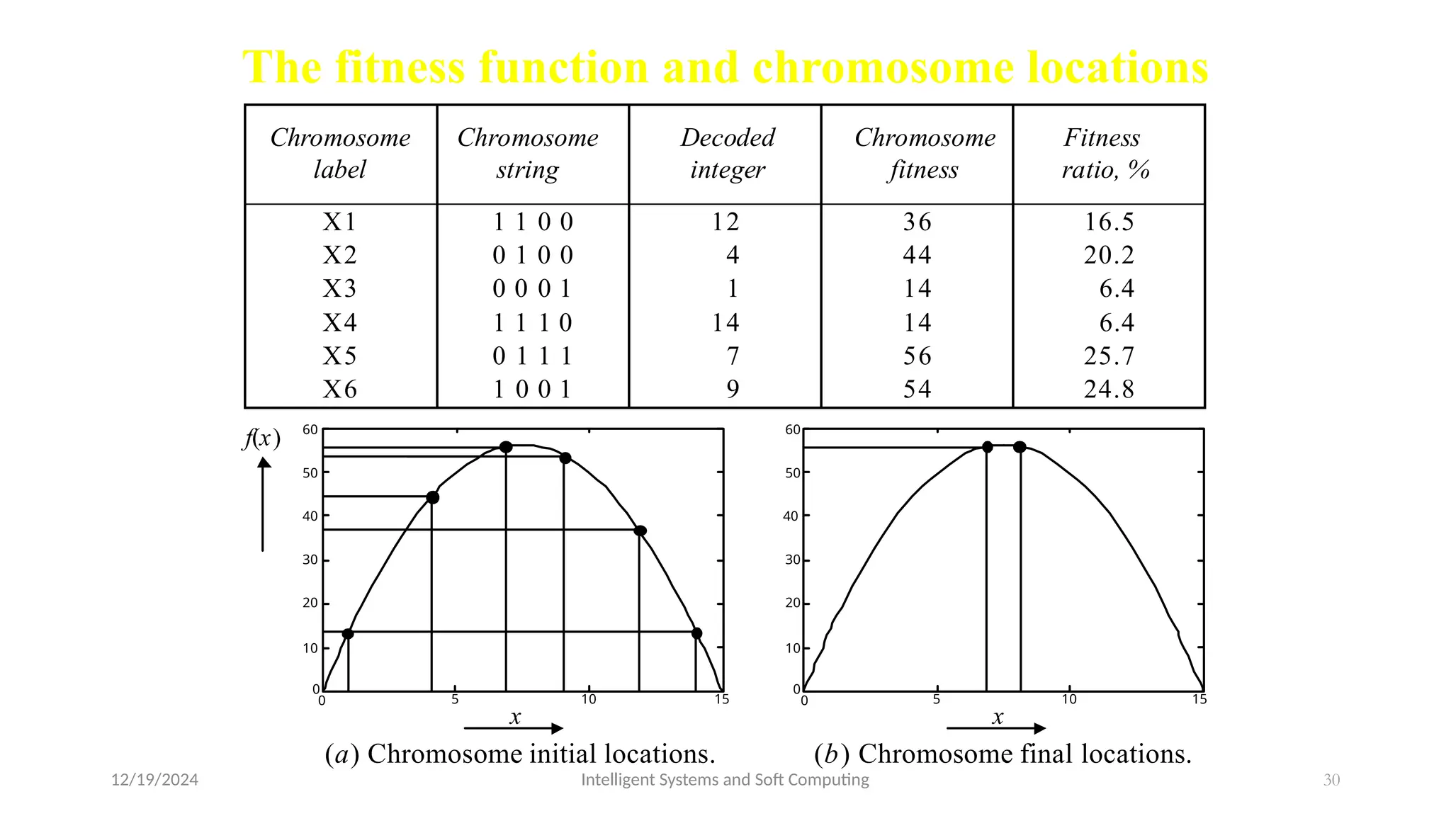 12/19/2024 Intelligent Systems and Soft Computing 30
The fitness function and chromosome locations
Chromosome
label
Chromosome
string
Decoded
integer
Chromosome
fitness
Fitness
ratio, %
X1 1 1 0 0 12 36 16.5
X2 0 1 0 0 4 44 20.2
X3 0 0 0 1 1 14 6.4
X4 1 1 1 0 14 14 6.4
X5 0 1 1 1 7 56 25.7
X6 1 0 0 1 9 54 24.8
x
50
40
30
20
60
10
0
0 5 10 15
f(x)
(a) Chromosome initial locations.
x
50
40
30
20
60
10
0
0 5 10 15
(b) Chromosome final locations.
 