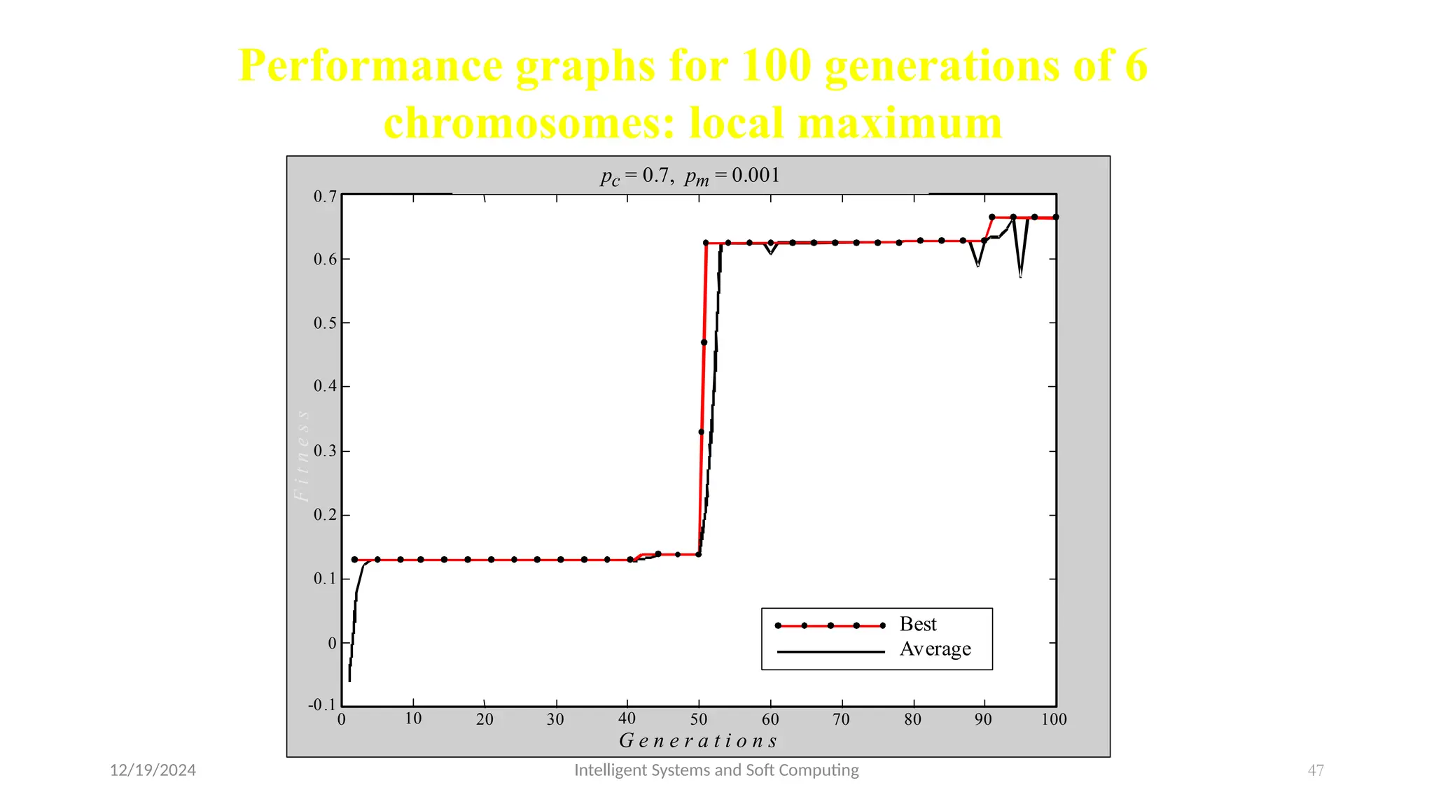 12/19/2024 Intelligent Systems and Soft Computing 47
Performance graphs for 100 generations of 6
chromosomes: local maximum
pc = 0.7, pm = 0.001
G e n e r a t i o n s
Best
Average
80 90 100
60 70
40 50
20 30
10
0
-0.1
0.5
0.6
0.7
0
0.1
0.2
0.3
0.4
F
i
t
n
e
s
s
 