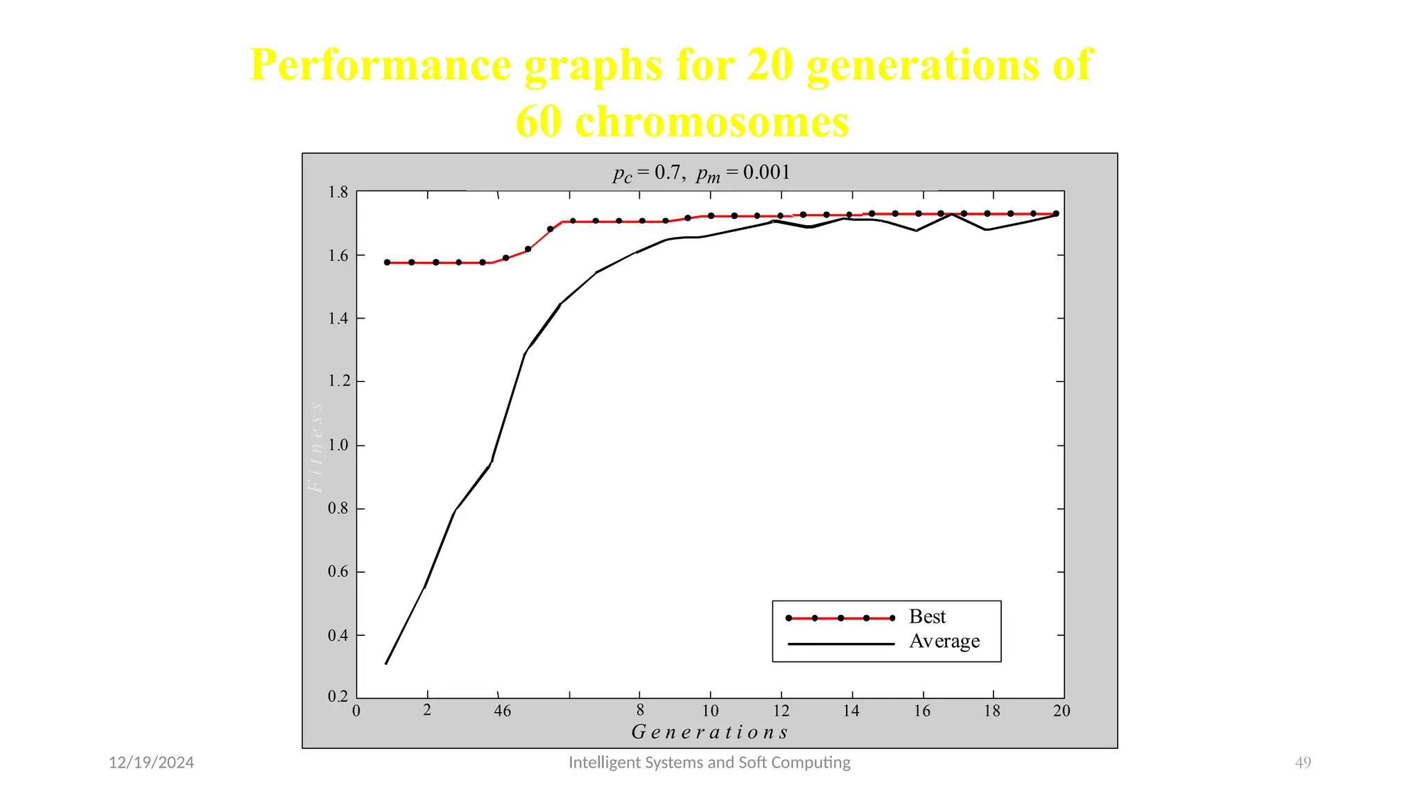 12/19/2024 Intelligent Systems and Soft Computing 49
Performance graphs for 20 generations of
60 chromosomes
pc = 0.7, pm = 0.001
Best
Average
20
G e n e r a t i o n s
16 18
12 14
8 10
46
2
0
0.2
0.4
0.6
0.8
1.0
1.2
1.4
1.6
1.8
F
i
t
n
e
s
s
 