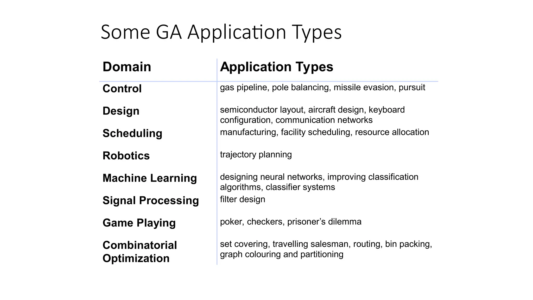 Some GA Application Types
Domain Application Types
Control gas pipeline, pole balancing, missile evasion, pursuit
Design semiconductor layout, aircraft design, keyboard
configuration, communication networks
Scheduling manufacturing, facility scheduling, resource allocation
Robotics trajectory planning
Machine Learning designing neural networks, improving classification
algorithms, classifier systems
Signal Processing filter design
Game Playing poker, checkers, prisoner’s dilemma
Combinatorial
Optimization
set covering, travelling salesman, routing, bin packing,
graph colouring and partitioning
 