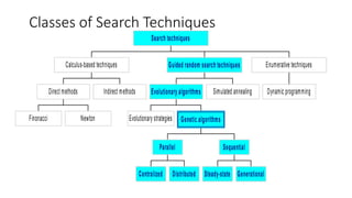 Classes of Search Techniques
Finonacci Newton
Direct methods Indirect methods
Calculus-based techniques
Evolutionary strategies
Centralized Distributed
Parallel
Steady-state Generational
Sequential
Genetic algorithms
Evolutionary algorithms Simulated annealing
Guided random search techniques
Dynamic programming
Enumerative techniques
Search techniques
 