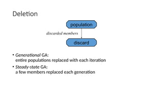 Deletion
• Generational GA:
entire populations replaced with each iteration
• Steady-state GA:
a few members replaced each generation
population
discard
discarded members
 
