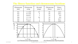 12/19/2024 Intelligent Systems and Soft Computing 30
The fitness function and chromosome locations
Chromosome
label
Chromosome
string
Decoded
integer
Chromosome
fitness
Fitness
ratio, %
X1 1 1 0 0 12 36 16.5
X2 0 1 0 0 4 44 20.2
X3 0 0 0 1 1 14 6.4
X4 1 1 1 0 14 14 6.4
X5 0 1 1 1 7 56 25.7
X6 1 0 0 1 9 54 24.8
x
50
40
30
20
60
10
0
0 5 10 15
f(x)
(a) Chromosome initial locations.
x
50
40
30
20
60
10
0
0 5 10 15
(b) Chromosome final locations.
 