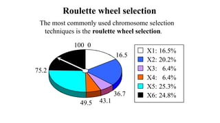 Roulette wheel selection
The most commonly used chromosome selection
techniques is the roulette wheel selection.
100 0
36.7
43.1
49.5
75.2
X1: 16.5%
X2: 20.2%
X3: 6.4%
X4: 6.4%
X5: 25.3%
X6: 24.8%
 