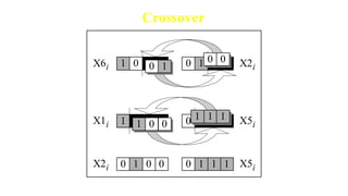 Crossover
X6i 1 0
0 0 0
1 0 X2i
0 0
1 0
X2i 0 1
1 1 X5i
0
X1i 0 1
1 1 X5i
1 0
1 0
0 1
0 0
1
1 1
0
1 0
 