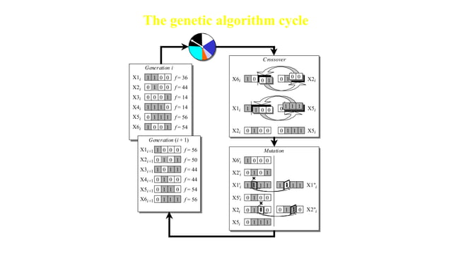 Genetic algorithm optimization technique.pptx
