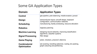 Some GA Application Types
Domain Application Types
Control gas pipeline, pole balancing, missile evasion, pursuit
Design semiconductor layout, aircraft design, keyboard
configuration, communication networks
Scheduling manufacturing, facility scheduling, resource allocation
Robotics trajectory planning
Machine Learning designing neural networks, improving classification
algorithms, classifier systems
Signal Processing filter design
Game Playing poker, checkers, prisoner’s dilemma
Combinatorial
Optimization
set covering, travelling salesman, routing, bin packing,
graph colouring and partitioning
 