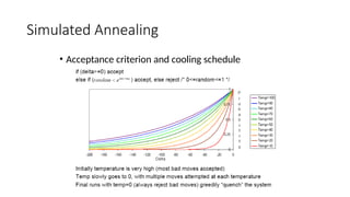Simulated Annealing
• Acceptance criterion and cooling schedule
 
