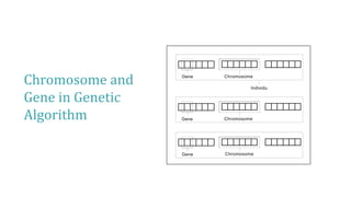 Gene Chromosome
Individu
Gene Chromosome
Gene Chromosome
Chromosome and
Gene in Genetic
Algorithm
 