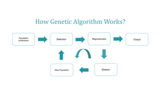 How Genetic Algorithm Works?
Output
Population
initialization
Selection Reproduction
Elistism
New Population
 
