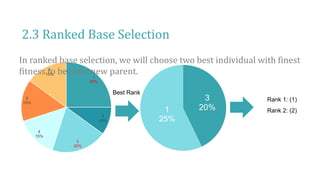 2.3 Ranked Base Selection
1
25%
2
10%
3
20%
4
15%
5
15%
6
15%
3
20%
1
25%
Rank 1: (1)
Rank 2: (2)
Best Rank
In ranked base selection, we will choose two best individual with finest
fitness to become new parent.
 
