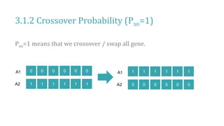 3.1.2 Crossover Probability (Pxo=1)
0 0 0 0 0 0
1 1 1 1 1 1
A1
A2
Pxo=1 means that we crossover / swap all gene.
1 1 1 1 1 1
0 0 0 0 0 0
A1
A2
 