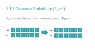 3.1.3 Crossover Probability (Pxo=0)
0 0 0 0 0 0
1 1 1 1 1 1
A1
A2
Pxo= 0 means that we do not crossover / swap all gene.
0 0 0 0 0 0
1 1 1 1 1 1
A1
A2
 