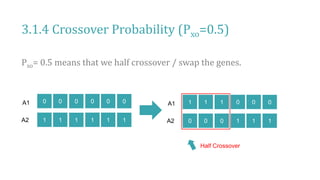 3.1.4 Crossover Probability (Pxo=0.5)
0 0 0 0 0 0
1 1 1 1 1 1
A1
A2
1 1 1 0 0 0
0 0 0 1 1 1
A1
A2
Pxo= 0.5 means that we half crossover / swap the genes.
Half Crossover
 