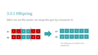 3.3.1 Offspring
After we set the point, we swap the gen by crossover it.
0 0 0 0 0 0
1 1 1 1 1 1
A1
A2
1 1 0 0 1 1
0 0 1 1 0 0
A1
A2
The offspring are added to the
population.
1
0
1
0
1
0
1
0
 