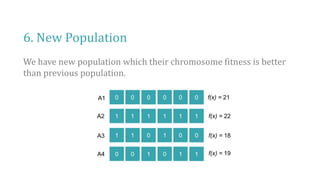 6. New Population
We have new population which their chromosome fitness is better
than previous population.
0 0 0 0 0 0
1 1 1 1 1 1
A1
A2
1 1 0 1 0 0
0 0 1 0 1 1
A3
A4
f(x) = 21
f(x) = 22
f(x) = 18
f(x) = 19
 