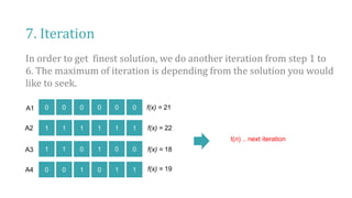 7. Iteration
In order to get finest solution, we do another iteration from step 1 to
6. The maximum of iteration is depending from the solution you would
like to seek.
0 0 0 0 0 0
1 1 1 1 1 1
A1
A2
1 1 0 1 0 0
0 0 1 0 1 1
A3
A4
f(x) = 21
f(x) = 22
f(x) = 18
f(x) = 19
t(n) .. next iteration
 