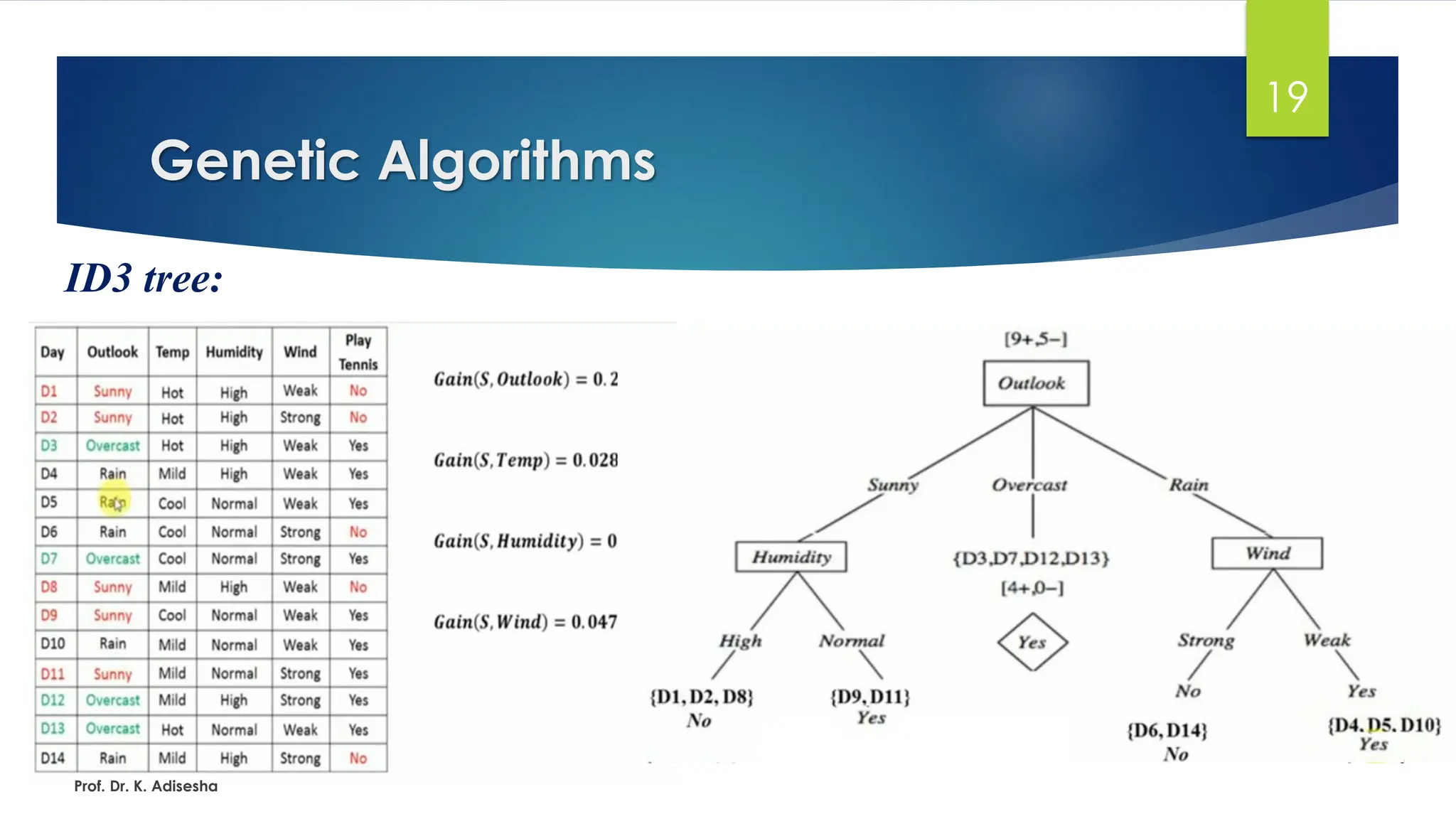 Genetic Algorithms
19
ID3 tree:
Prof. Dr. K. Adisesha
 
