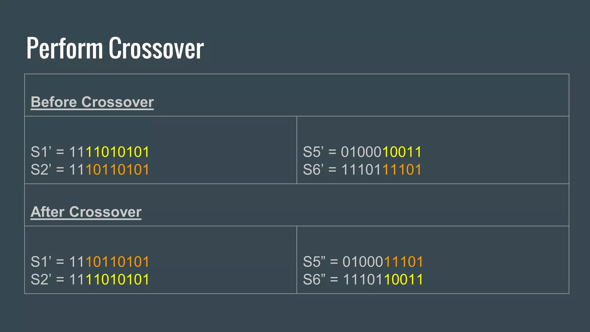 Perform Crossover Before Crossover S1’ = 1111010101 S2’ = 1110110101 S5’ = 0100010011 S6’ = 1110111101 After Crossover S1’ = 1110110101 S2’ = 1111010101 S5” = 0100011101 S6” = 1110110011 