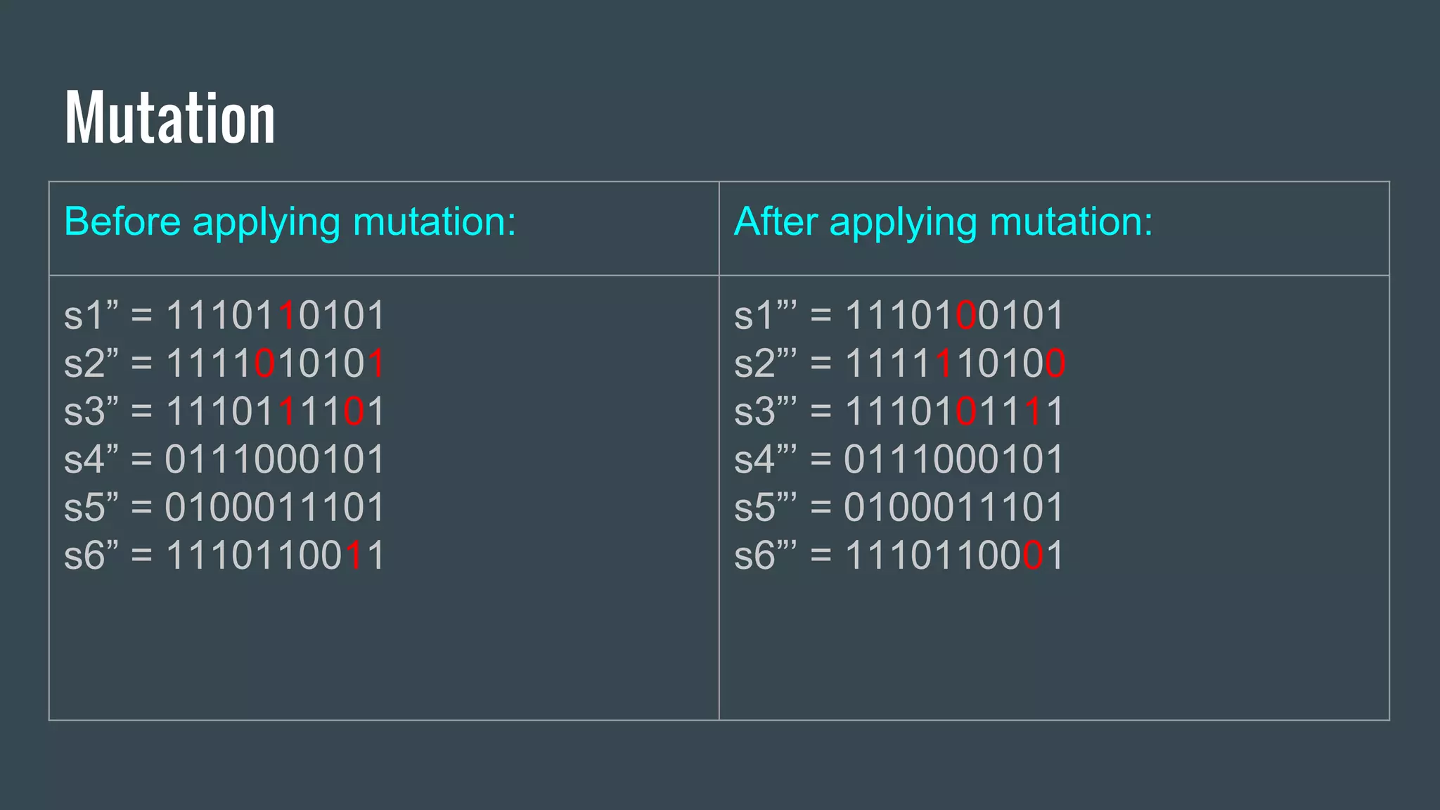 Mutation Before applying mutation: After applying mutation: s1” = 1110110101 s2” = 1111010101 s3” = 1110111101 s4” = 0111000101 s5” = 0100011101 s6” = 1110110011 s1”’ = 1110100101 s2”’ = 1111110100 s3”’ = 1110101111 s4”’ = 0111000101 s5”’ = 0100011101 s6”’ = 1110110001 