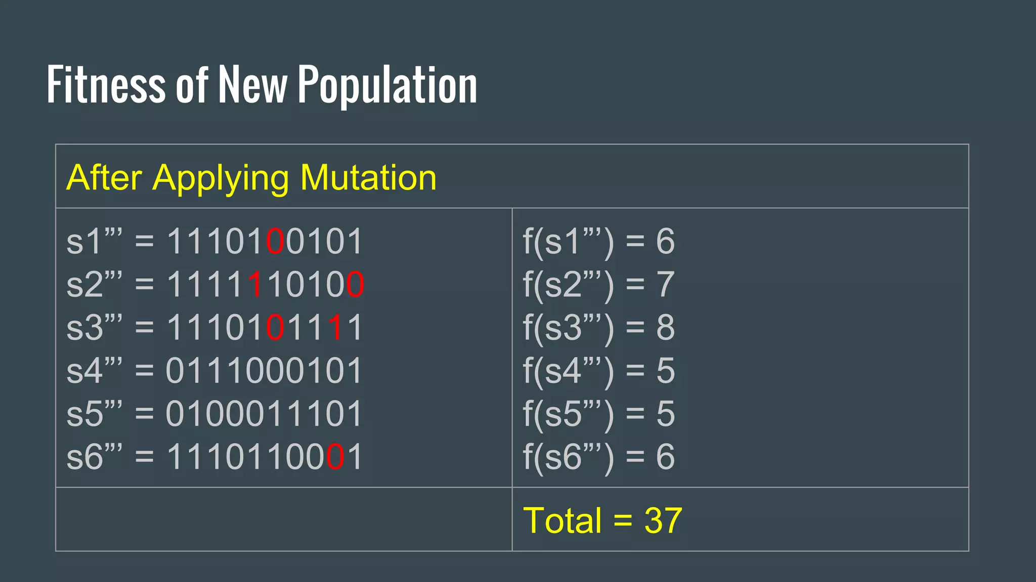 Fitness of New Population After Applying Mutation s1”’ = 1110100101 s2”’ = 1111110100 s3”’ = 1110101111 s4”’ = 0111000101 s5”’ = 0100011101 s6”’ = 1110110001 f(s1”’) = 6 f(s2”’) = 7 f(s3”’) = 8 f(s4”’) = 5 f(s5”’) = 5 f(s6”’) = 6 Total = 37 