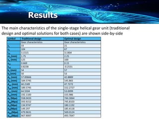 Results
The main characteristics of the single-stage helical gear unit (traditional
design and optimal solutions for both cases) are shown side-by-side
symbol Traditional design Optimal design
Gear characteristics Gear characteristics
z1 33 21
z2 104 67
i12 3.1515 3.1904
mn (mm) 1.75 2.25
aw (mm) 125 100
xn1 0.669 0.15
xn2 0.8238 -0.2531
b1 (mm) 54 57
b2 (mm) 50 53
df1 (mm) 57.00666 42.8889
df2 (mm) 184.5745 145.865
dw1 (mm) 60.2189 47.7272
dw2 (mm) 189.5745 152.2727
da1 (mm) 64.5504 53.0099
da2 (mm) 192.1183 155.986
σh (Mpa) 558.0433 744.3064
σhp(Mpa) 593.9152 745.8103
σf1(Mpa) 134.9747 180.1192
σf2(Mpa) 149.297 185.4118
σfp1(Mpa) 479.9631 569.0124
σfp2(Mpa) 467.9097 493.7047
 