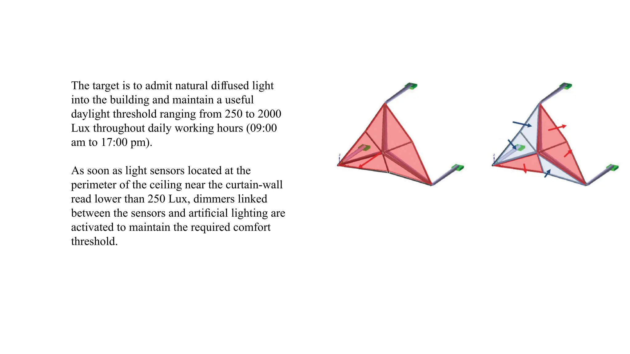 The target is to admit natural di used light
ﬀ
into the building and maintain a useful
daylight threshold ranging from 250 to 2000
Lux throughout daily working hours (09:00
am to 17:00 pm).
As soon as light sensors located at the
perimeter of the ceiling near the curtain-wall
read lower than 250 Lux, dimmers linked
between the sensors and artiﬁcial lighting are
activated to maintain the required comfort
threshold.
 