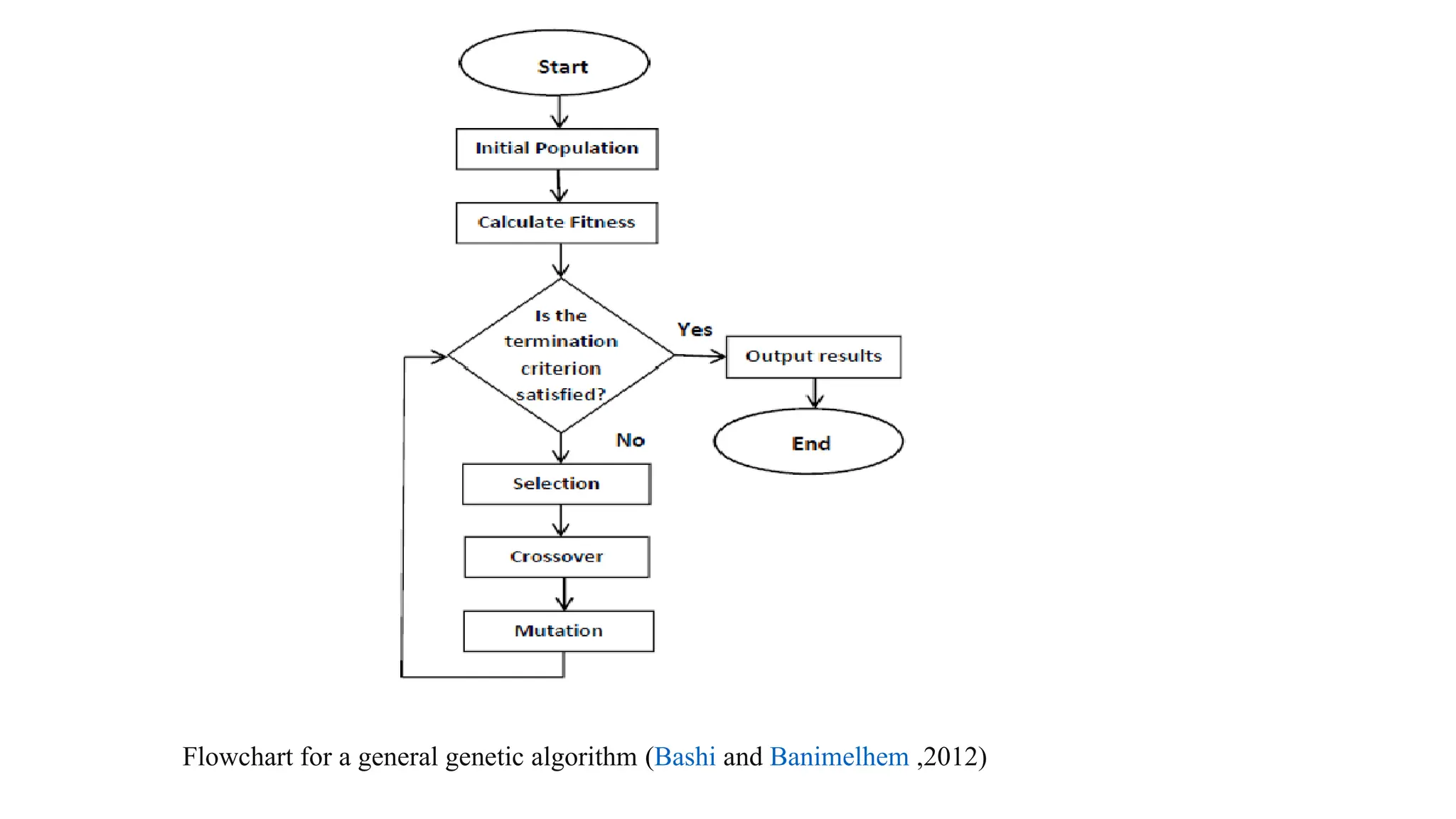 Flowchart for a general genetic algorithm (Bashi and Banimelhem ,2012)
 