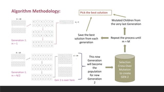 Genetic algorithm for hyperparameter tuning | PPTX