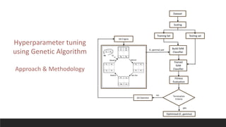 Hyperparameter tuning
using Genetic Algorithm
Approach & Methodology
Dataset
Scaling
Testing setTraining Set
Build SVM
Classifier
Trained
SVM
Classifier
Fitness
Evaluation
Termination
Criteria
Optimized (C, gamma)
GA Operator
GA Engine
(C, gamma) pair
yes
no
 