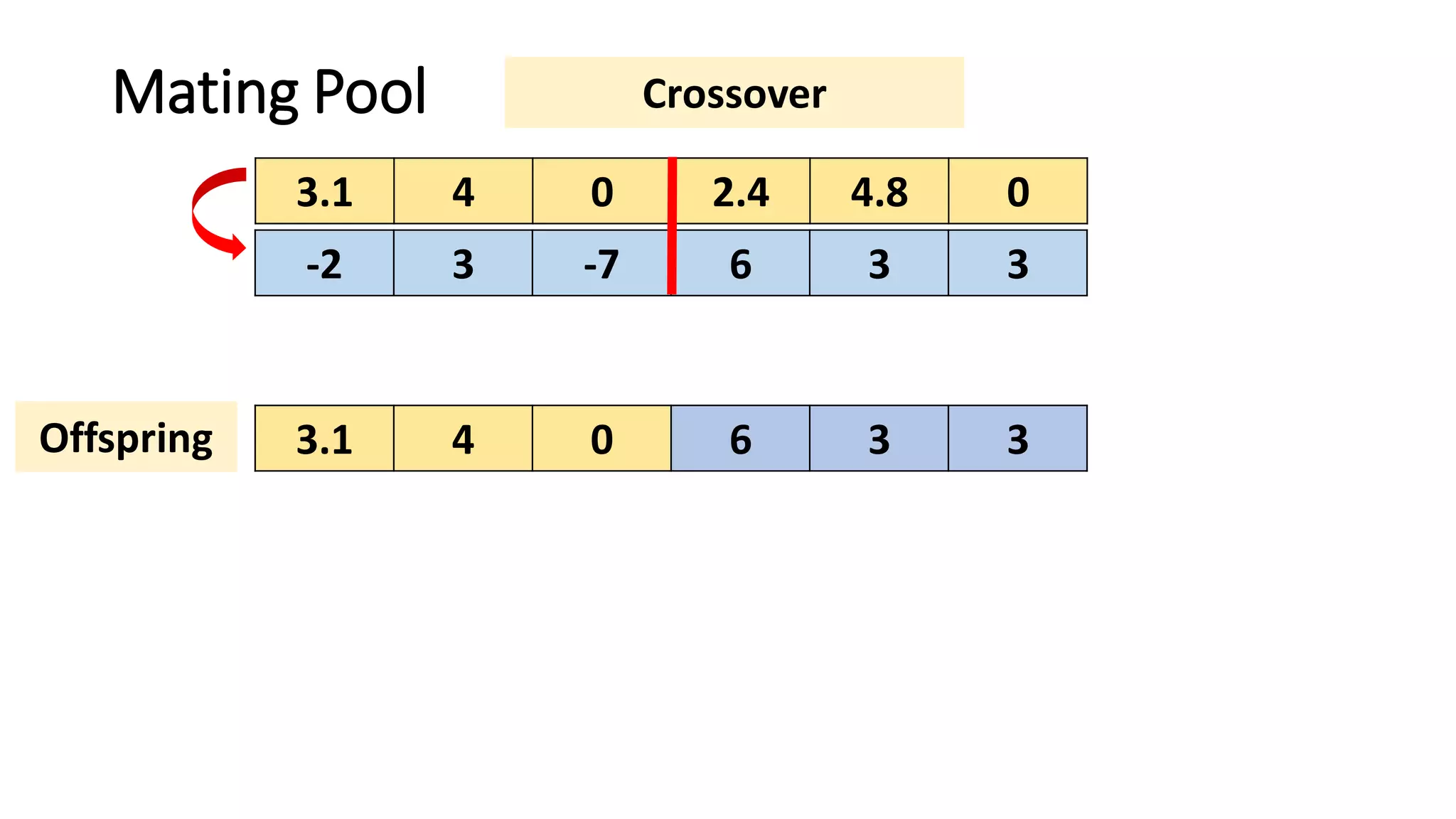 Genetic Algorithm (GA) Optimization - Step-by-Step Example | PDF