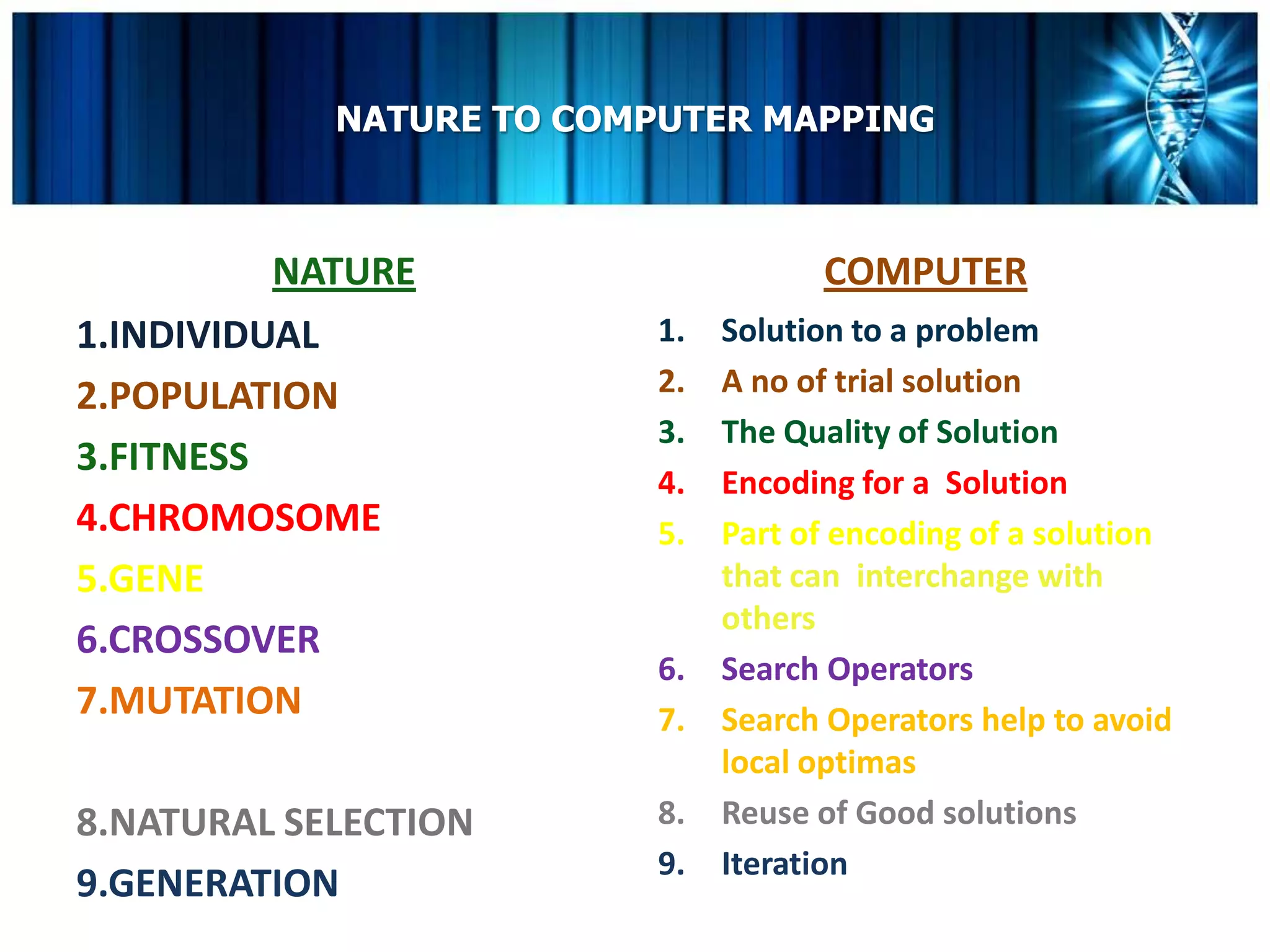 NATURE TO COMPUTER MAPPING



          NATURE                    COMPUTER
1.INDIVIDUAL             1.   Solution to a problem
2.POPULATION             2.   A no of trial solution
                         3.   The Quality of Solution
3.FITNESS
                         4.   Encoding for a Solution
4.CHROMOSOME             5.   Part of encoding of a solution
5.GENE                        that can interchange with
                              others
6.CROSSOVER
                         6.   Search Operators
7.MUTATION               7.   Search Operators help to avoid
                              local optimas
8.NATURAL SELECTION      8.   Reuse of Good solutions
                         9.   Iteration
9.GENERATION
 