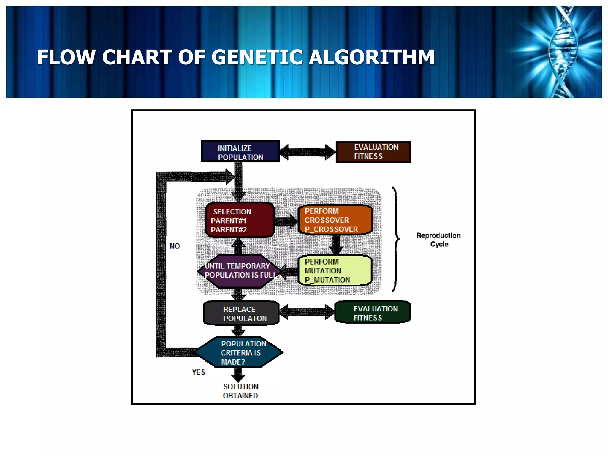 FLOW CHART OF GENETIC ALGORITHM
 