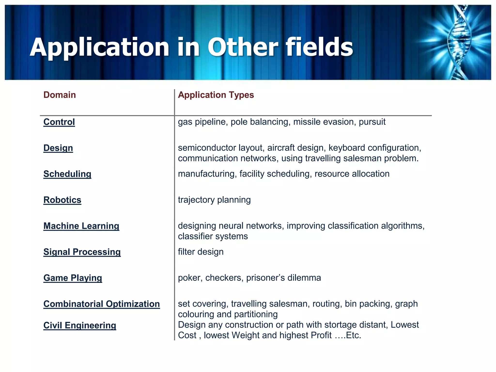 Application in Other fields
 Domain                       Application Types

 Control                      gas pipeline, pole balancing, missile evasion, pursuit

 Design                       semiconductor layout, aircraft design, keyboard configuration,
                              communication networks, using travelling salesman problem.
 Scheduling                   manufacturing, facility scheduling, resource allocation

 Robotics                     trajectory planning

 Machine Learning             designing neural networks, improving classification algorithms,
                              classifier systems
 Signal Processing            filter design

 Game Playing                 poker, checkers, prisoner’s dilemma

 Combinatorial Optimization   set covering, travelling salesman, routing, bin packing, graph
                              colouring and partitioning
 Civil Engineering            Design any construction or path with stortage distant, Lowest
                              Cost , lowest Weight and highest Profit ….Etc.
 
