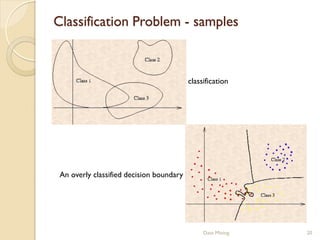 Classification Problem - samples



                                          classification




 An overly classified decision boundary




                                               Data Mining   20
 