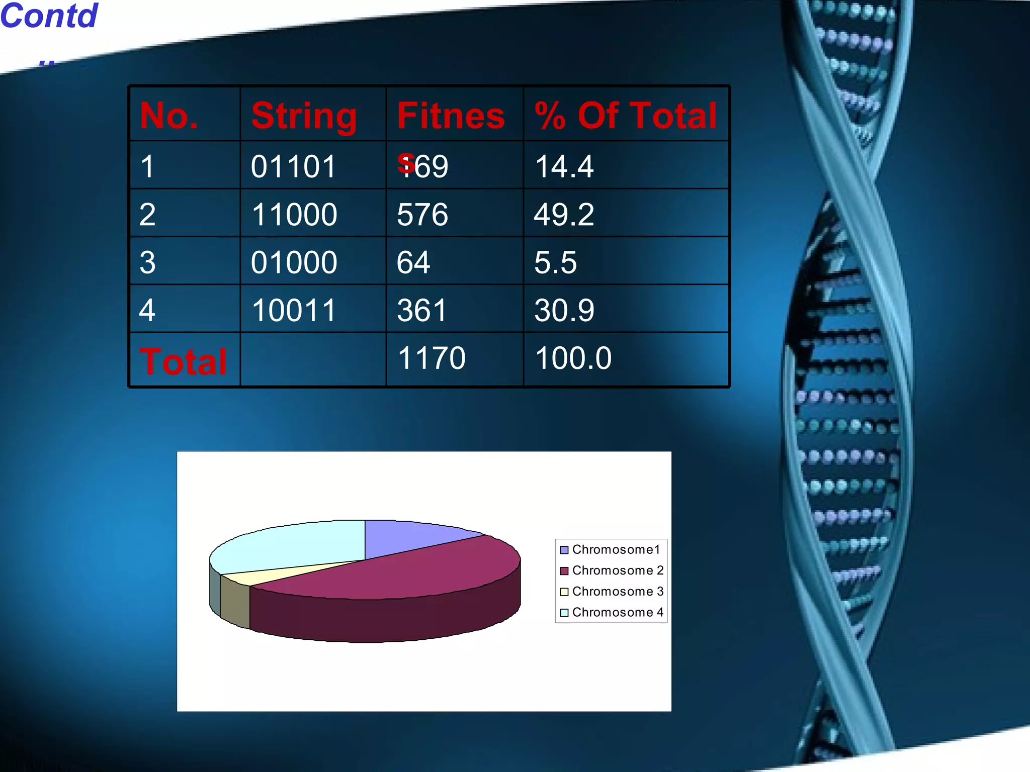 Contd.. 100.0 1170 Total 30.9 361 10011 4 5.5 64  01000 3 49.2 576 11000  2 14.4 169 01101 1 % Of Total Fitness String No. 