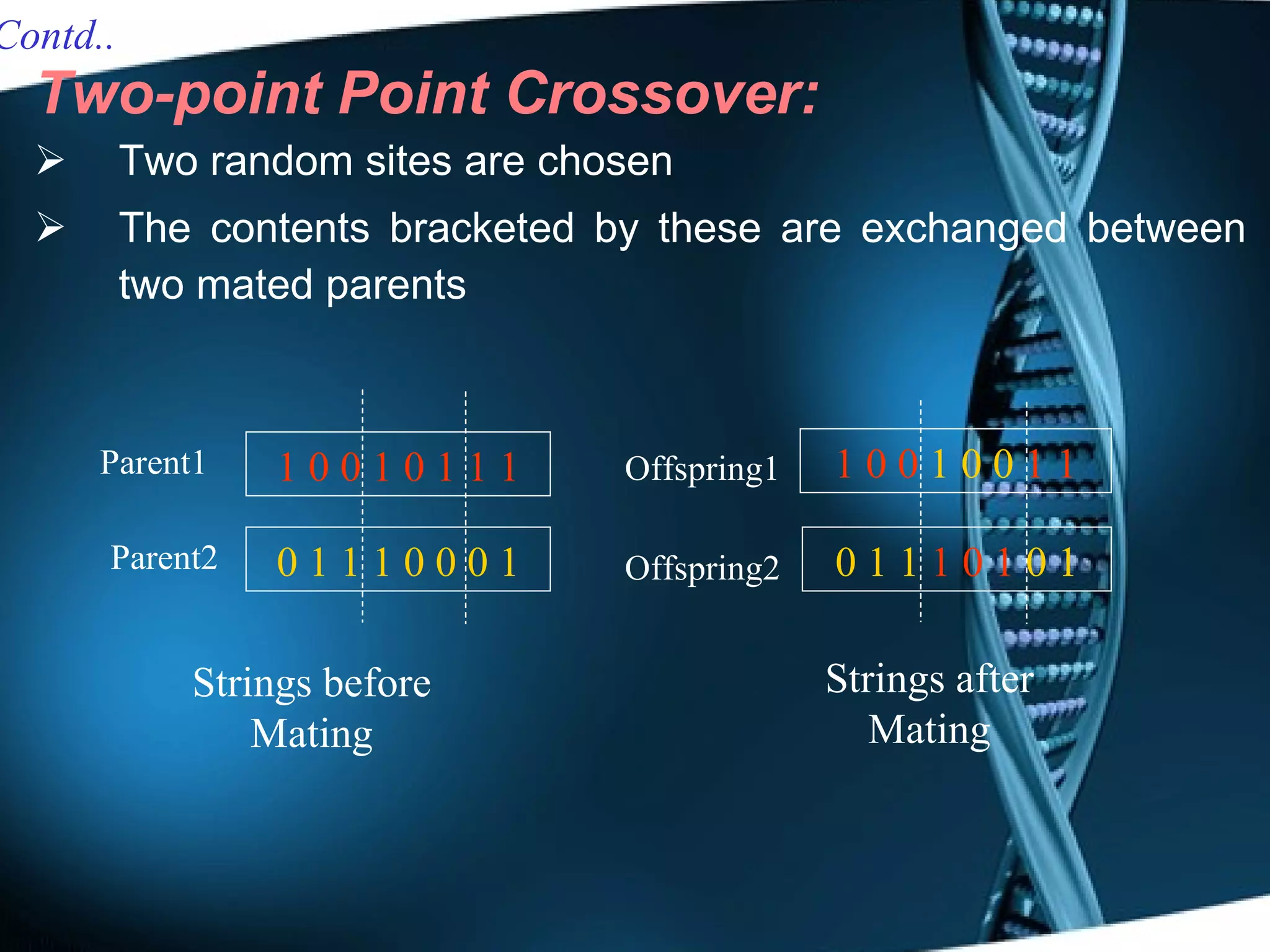 Two-point Point Crossover: Two random sites are chosen The contents bracketed by these are exchanged between two mated parents Offspring1 Offspring2 Strings before Mating Contd.. 0 1 1   1 0 1   0 1 1 0 0  1 0 0  1 1 Strings after Mating Parent2 Parent1 0 1 1 1 0 0 0 1 1 0 0 1 0 1 1 1 