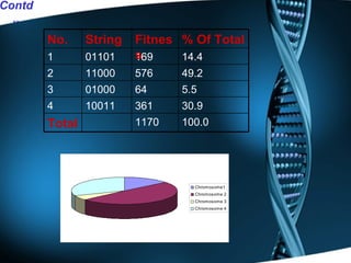 Contd.. 100.0 1170 Total 30.9 361 10011 4 5.5 64  01000 3 49.2 576 11000  2 14.4 169 01101 1 % Of Total Fitness String No. 