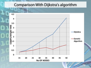 4.5

                   4

            3.5
COMPUTATION TIME




                   3

            2.5                                                    Dijistkra

                   2
                                                                   Genetic
            1.5                                                    Algorithm

                   1

            0.5

                   0
                       15   20   25    30    35     40   45   50
                                      No OF NODES

                                                                               26
 